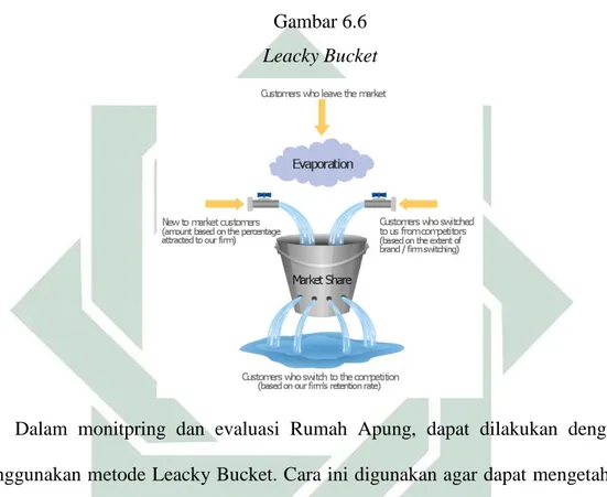 Gambar 6.6  Leacky Bucket
