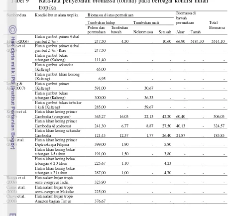 Tabel 9  Rata-rata penyebaran biomassa (ton/ha) pada berbagai kondisi hutan 