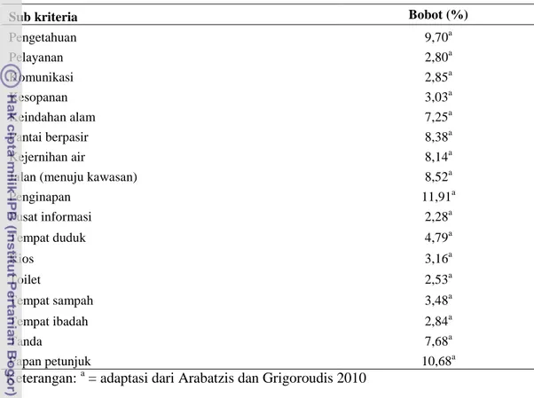 Tabel 14 Perhitungan indeks kepuasan wisatawan