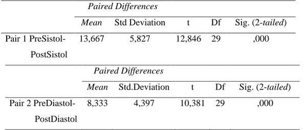 Tabel 1. Hasil uji t berpasangan untuk tekanan darah sistolik dan diastolik. 