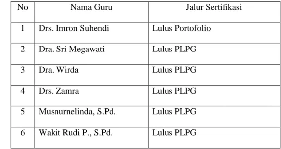 Tabel 1.   Guru ekonomi akuntansi yang lulus sertifikasi di SMAN 8 Bandar  Lampung  