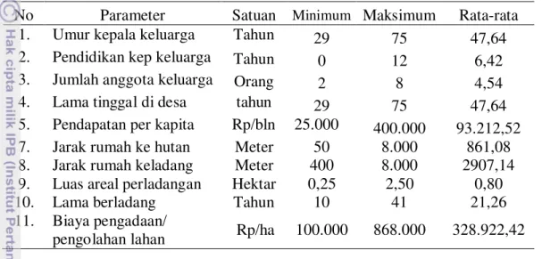 Tabel 19. Karakteristik Peladang 