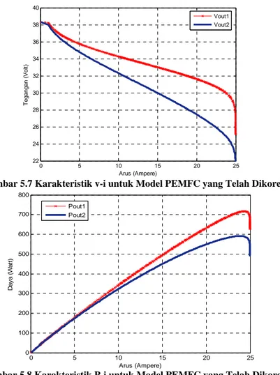 Gambar 5.8 Karakteristik P-i untuk Model PEMFC yang Telah Dikoreksi 