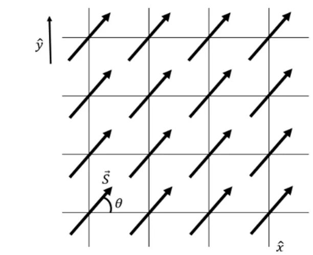 Gambar 2: Sketsa keadaan dan variabel interaksi spin i dan spin j dalam model XY 2 dimensi