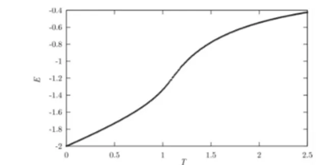 Gambar 8: Grafik hubungan energi Hamiltonian (E) per spin terhadap suhu sistem (T ) untuk ukuran sistem N = 25