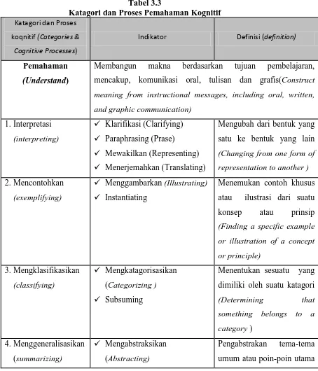 Tabel 3.3 Katagori dan Proses Pemahaman Kognitif 