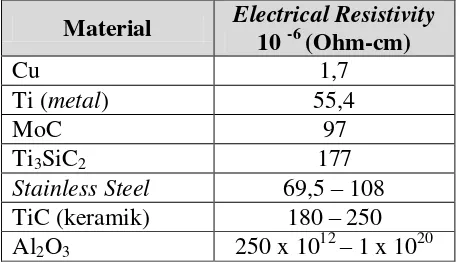 Tabel 2. Electrical resistivity sebagian logam, keramik dan Ti3SiC2 