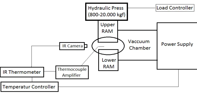 Gambar 1. Skema peralatan proses plasma discharge sintering 