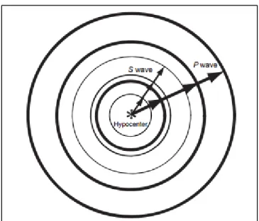 Gambar 2.10 Penyebaran gelombang P dan S  dari hiposenter (Hurukawa, 2008) 