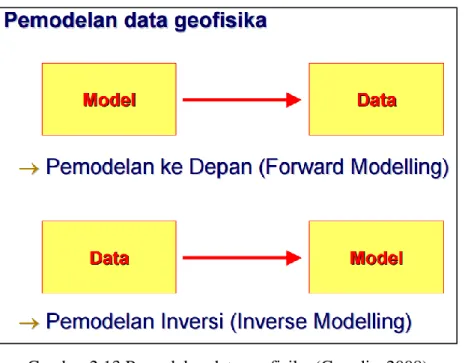 Gambar 2.13 Pemodelan data geofisika (Grandis, 2008) 