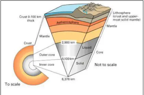 Gambar 2.1 Struktur dalam bumi (USGS, 1999) 