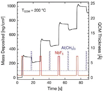 Gambar 4. Pengaruh waktu proses ALD terhadap kuantitas lapisan niobium karbida 
