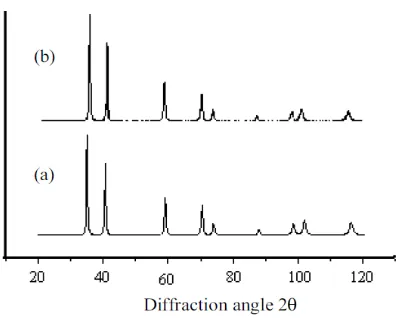 Gambar 5. Pola difraksi sinar-X niobium karbida hasil proses solid-gas reaction[6] 