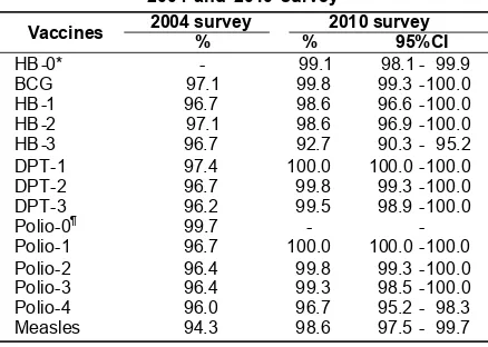 Table 1. Comparison of EPI coverage between2004 and 2010 survey