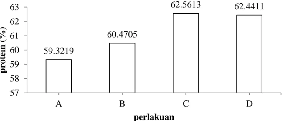 Gambar 2. Histogram kandungan protein Daphnia sp. 