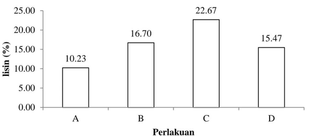 Tabel 3. Nilai kualitas air selama penelitian 