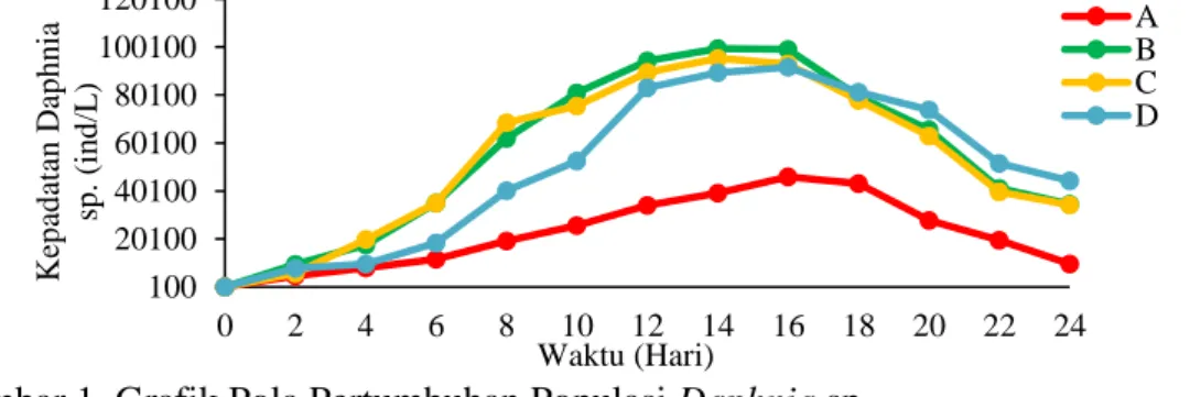 Grafik pola pertumbuhan Daphnia sp. 