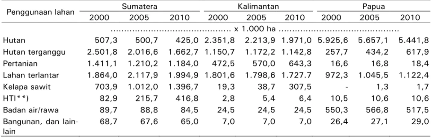 Tabel 2.  Dinamika perubahan penggunaan lahan (land use) pada lahan gambut di Sumatera,  Kalimantan, dan Papua selama kurun waktu tahun 2000 sampai 2010 *)
