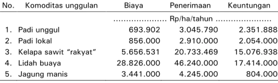 Tabel 3.  Analisis biaya usahatani beberapa komoditas dalam 1,0 ha  lahan gambut (data diseleksi) *)