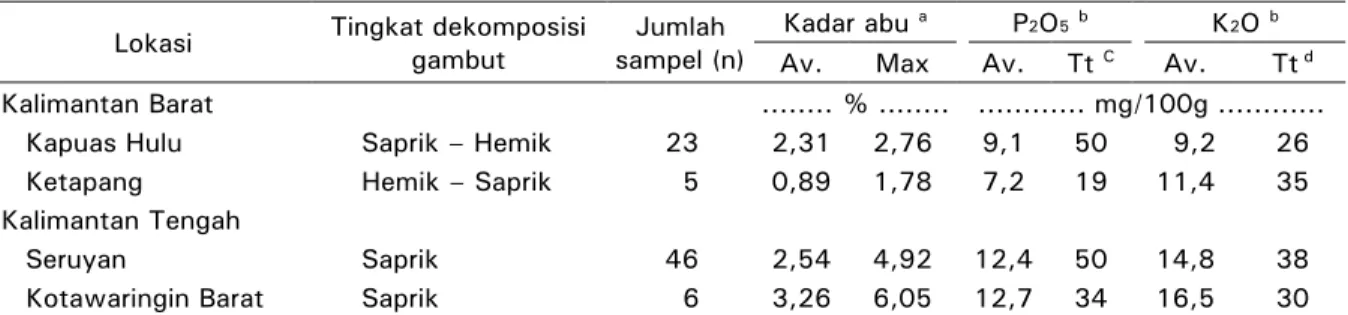 Tabel 4.  Tingkat dekomposisi gambut, kandungan unsur hara P dan K, serta kadar abu pada 40  cm lapisan atas lahan gambut di perkebunan kelapa sawit 