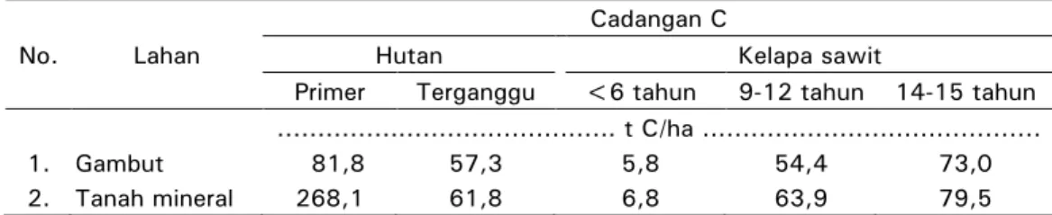 Tabel 6.  Cadangan C pada pertanaman kelapa sawit di atas lahan gambut dan  tanah mineral pada berbagai umur tanaman  