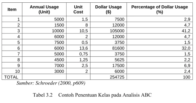 Tabel 3.1  Contoh Analisis ABC 