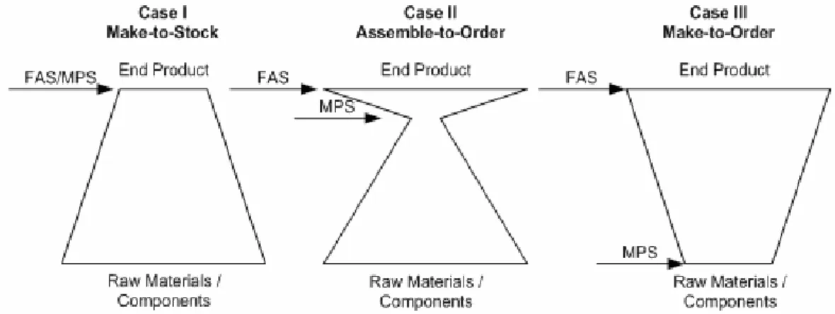 Gambar 3.8  Hubungan Antara MPS/FAS dengan Lingkungan Produksi  3.6.3  Teknik Penyusunan MPS  