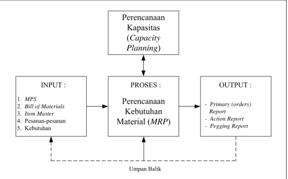 Gambar 3.11  Proses Kerja dari MRP 
