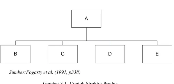 Gambar 3.1  Contoh Struktur Produk 