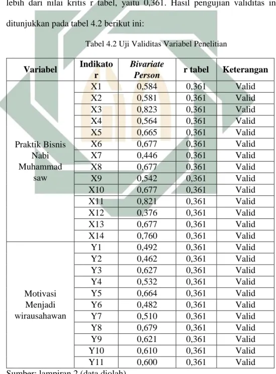 Tabel 4.2 Uji Validitas Variabel Penelitian 