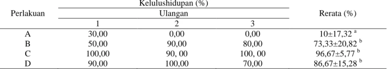 Tabel  3.    Prosentase  Kelulushidupan  Ikan  Patin  (P.  hypophtalamus)  yang  Diinfeksi  Bakteri  E