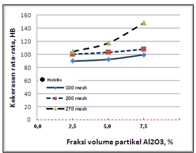 Gambar  6. Pengaruh fraksi volume partikel Al2O3 terhadap kekerasan material komposit matrik paduan Al-6,2%Mg/Al2O3(P) 