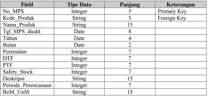Tabel 4.154 Database Detil MPS 