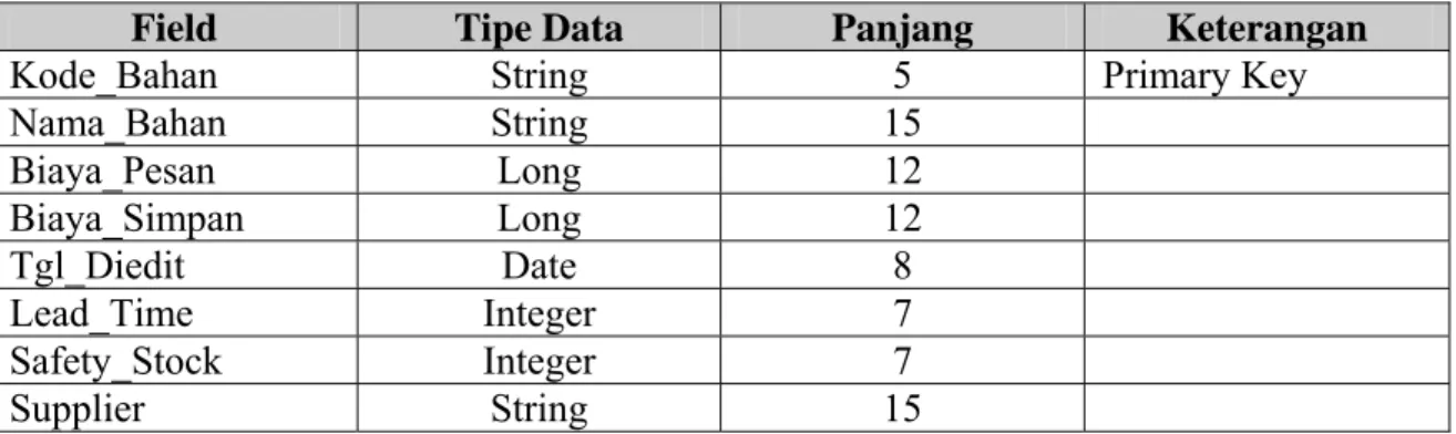 Tabel 4.159 Database Bahan Baku 