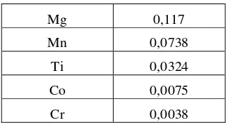 Tabel 1. Hasil analisis komposisi kimia sampel bijih galena dari Nanggung, Bogor yang digunakan dalam penelitian 