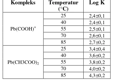 Tabel 2. Data-data log K untuk 2 jenis kompleks Pb-asetat sebagai fungsi temperatur[5] 