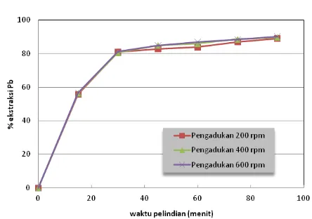 Gambar 5. Profil persen ekstraksi Pb sebagai fungsi (konsentrasi asam asetat 3M, Hwaktu dan kecepatan pengadukan 2O2 0,5 M, temperatur 50 °C) 