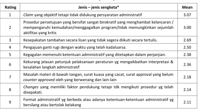 Tabel 2. Intensitas Sengketa Segi Administratif 