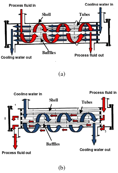 Gambar 1. Sistem aliran fluida penukar panas; (a) flow side tube; (b) flow side shell[1] 