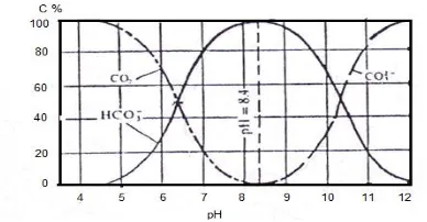 Gambar 2. Perbandingan  kadar CO2, HCO3- dan CO32- sebagai fungsi pH air[7] 