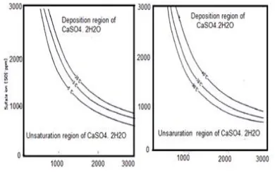 Gambar 3. Hubungan  kesadahan kalsium dan konsentrasi ion sulfat terhadap pengendapan CaSO4