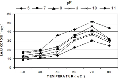 Gambar 8. Pengaruh temperatur terhadap laju korosi baja A192 dalam media 3000 ppm Ca2+ dan 7000 ppm SO42- 