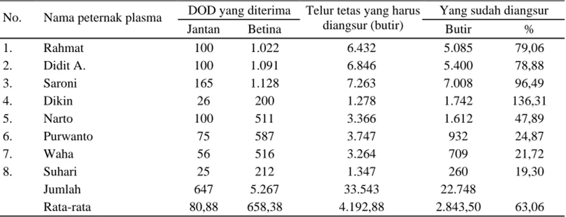 Tabel 1. Jumlah DOD yang diterima peternak plasma dan jumlah telur tetas yang harus diangsur 