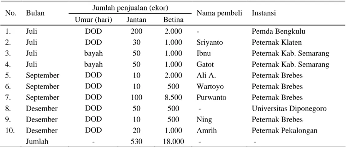 Tabel 5. Pesanan  yang belum dapat terpenuhi oleh  usaha inti  agribisnis itik Tegal unggul  Jumlah penjualan (ekor) 