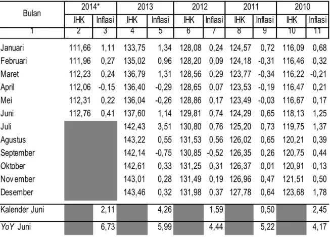 Tabel 1. IHK dan Inflasi Tahun 2010 - 2014               di Kabupaten Karangany ar Bulan 2014*                                                                                                                        