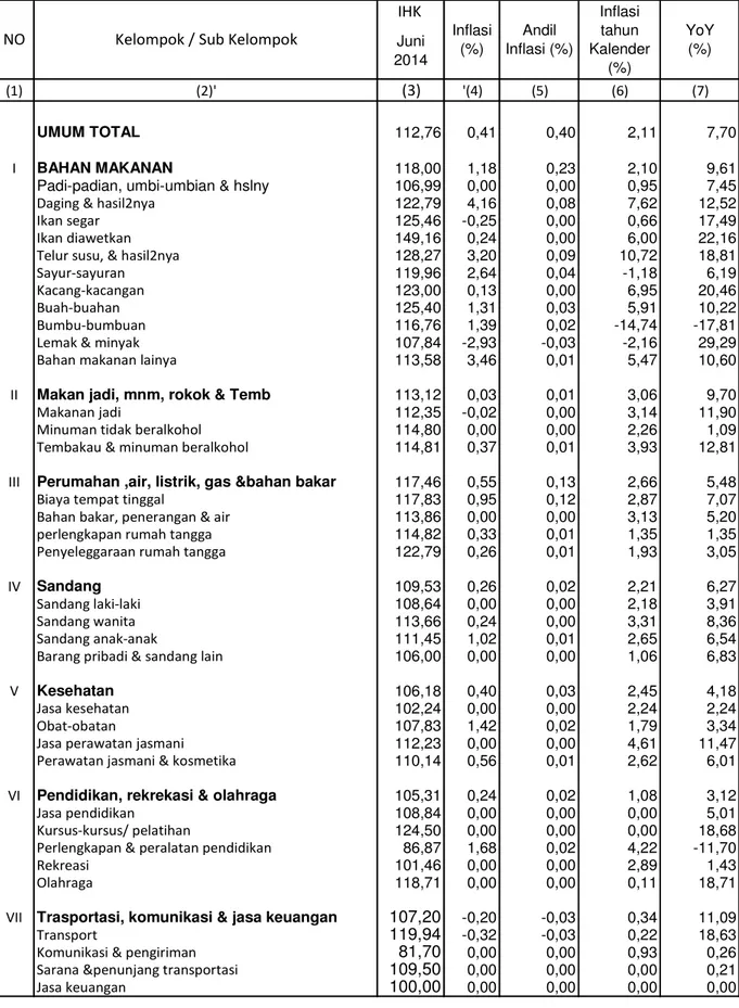 Tabel Perubahan Indeks Harga Konsumen dan Andil Inflasi  Bulan  Juni 2014 (Tahun 2012=100) 