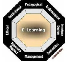 Figure 1. E-Learning Framework (5) 