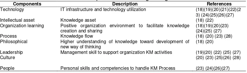 Table 1. Compontent of Knowledge Mangement 