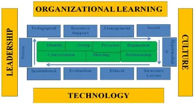 Table 2. Components of e-learning 