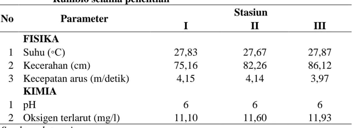 Tabel 4.3  Nilai  rata-rata  parameter  fisika-kimia  di  sungai  Kampar  Pasar  Rumbio selama penelitian 